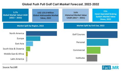Push Pull Golf Cart Market Size Report 2032 .